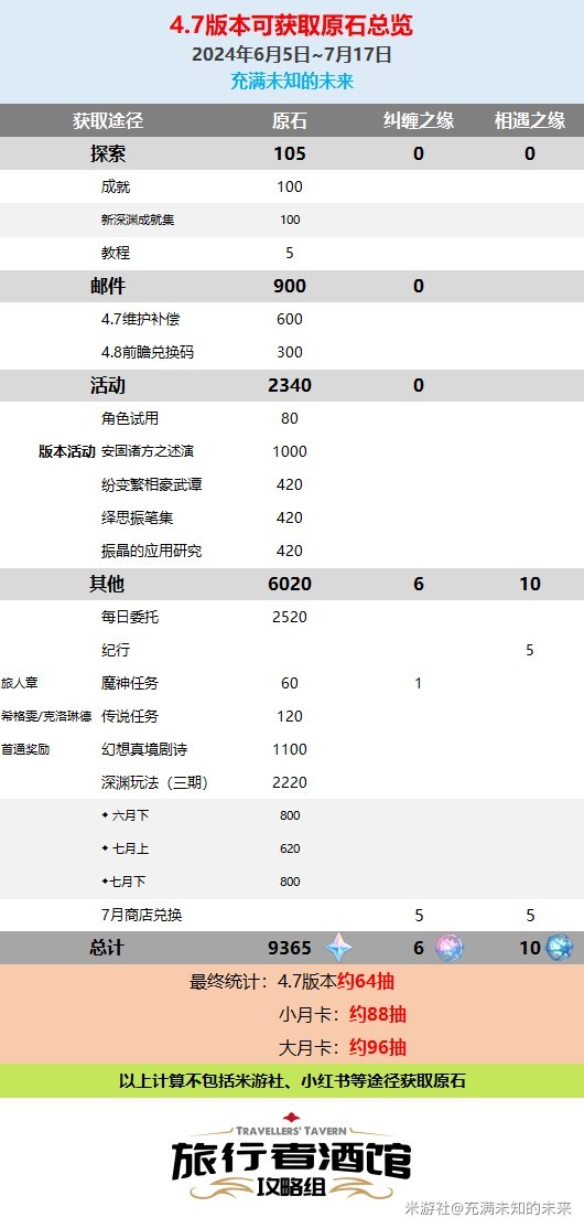 原神7版本原石掉落统计