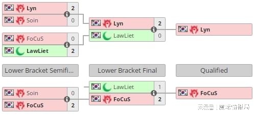 S4：Lyn&FoCuS联手晋级，月神今晚爆冷战