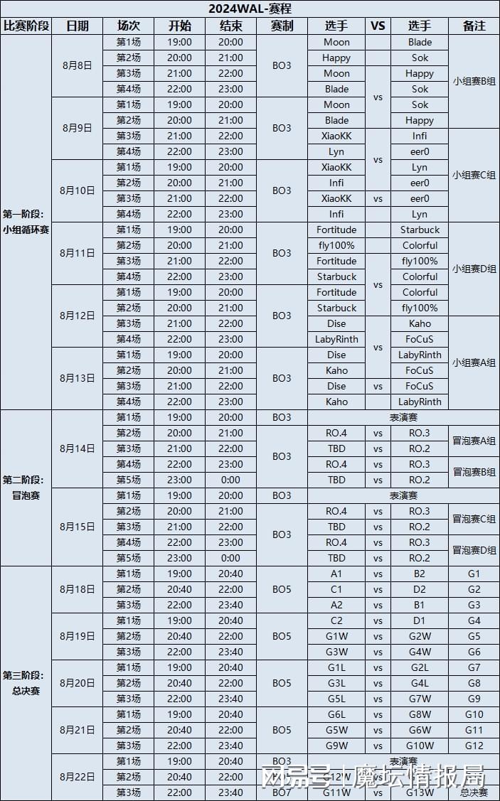 WALS1总决赛今晚开赛，最高峰对决最长流域