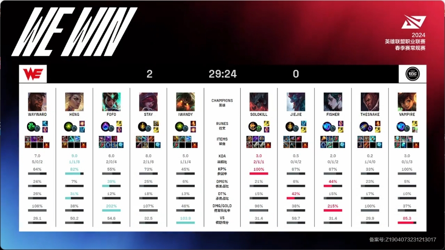 WE以2:0完美节奏轻取EDG，对手连续六败