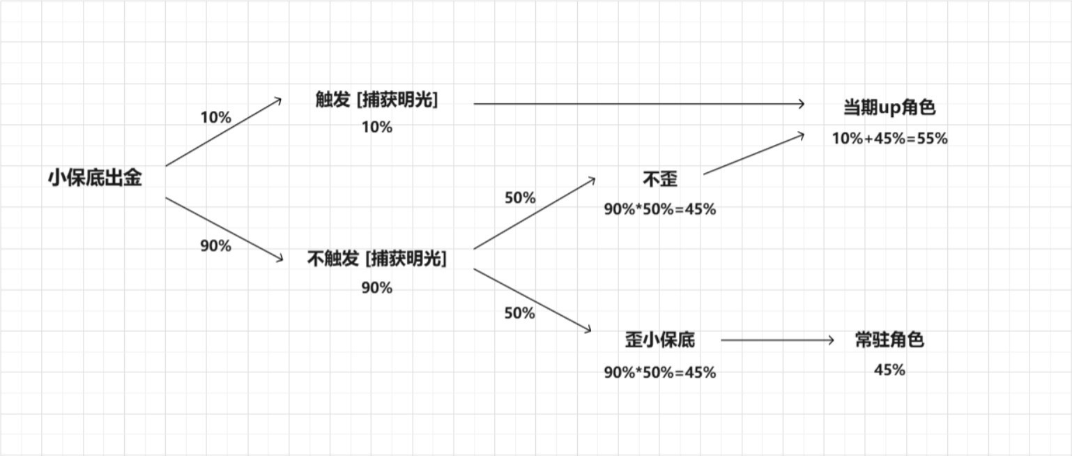 原神0版本新抽卡机制详解，明光抽卡机制介绍