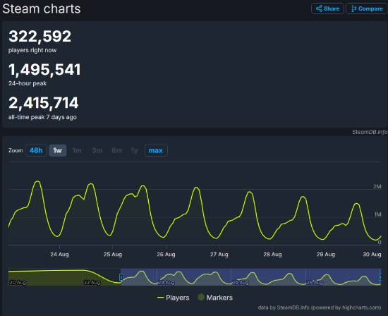 "黑神话发售后Steam在线数最高峰下降至150万"