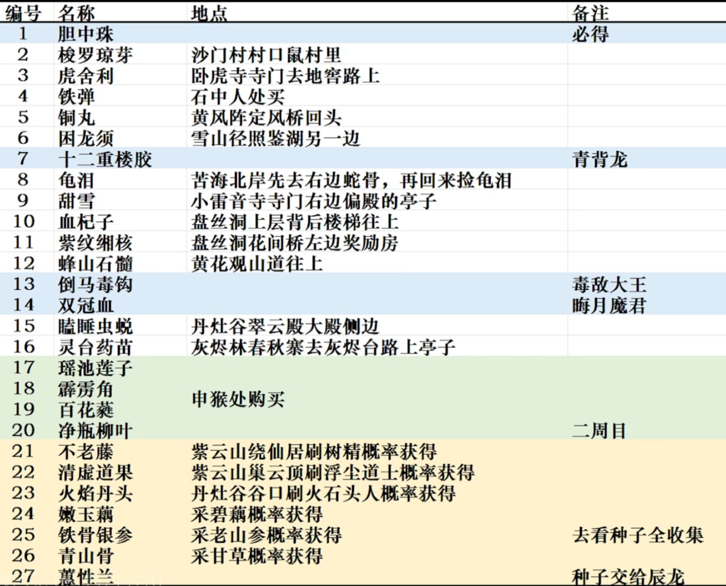 黑神话悟空泡酒物获取攻略及地点分享